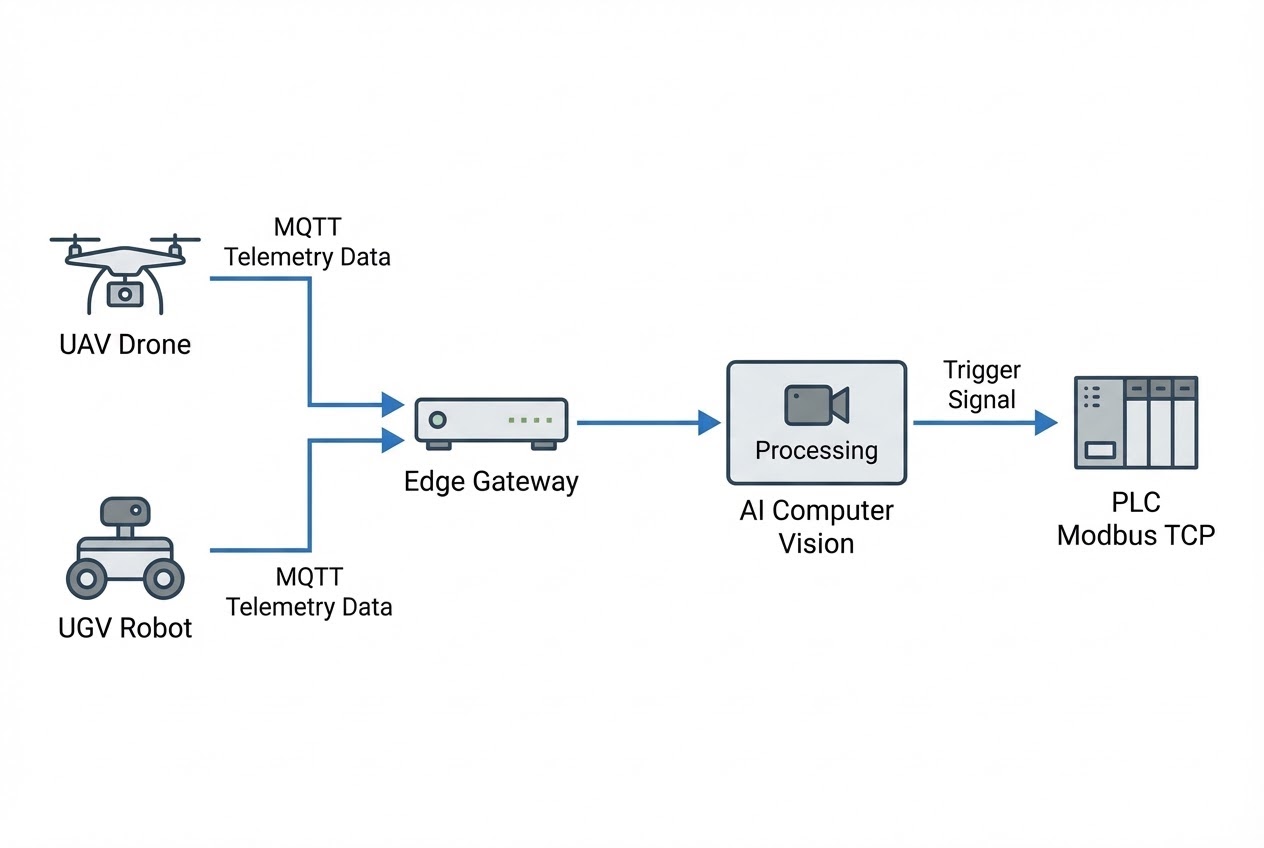 Robotics Architecture Diagram
