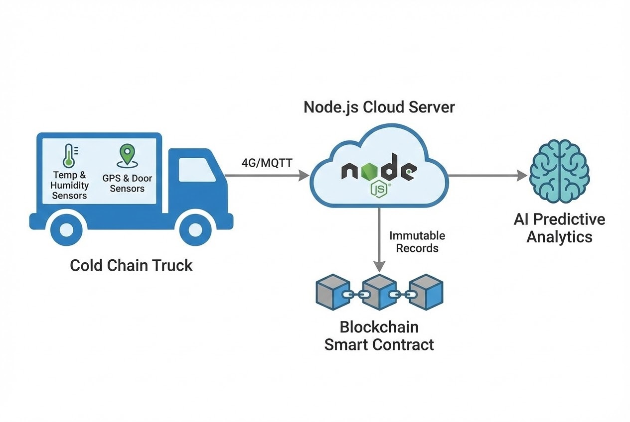 Farm to Fork System Architecture
