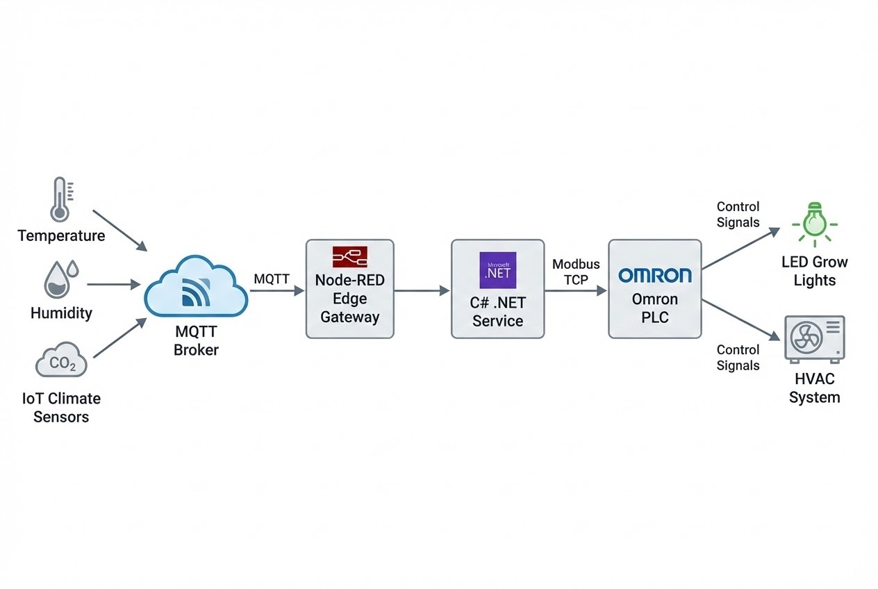 Vertical Farm System Architecture