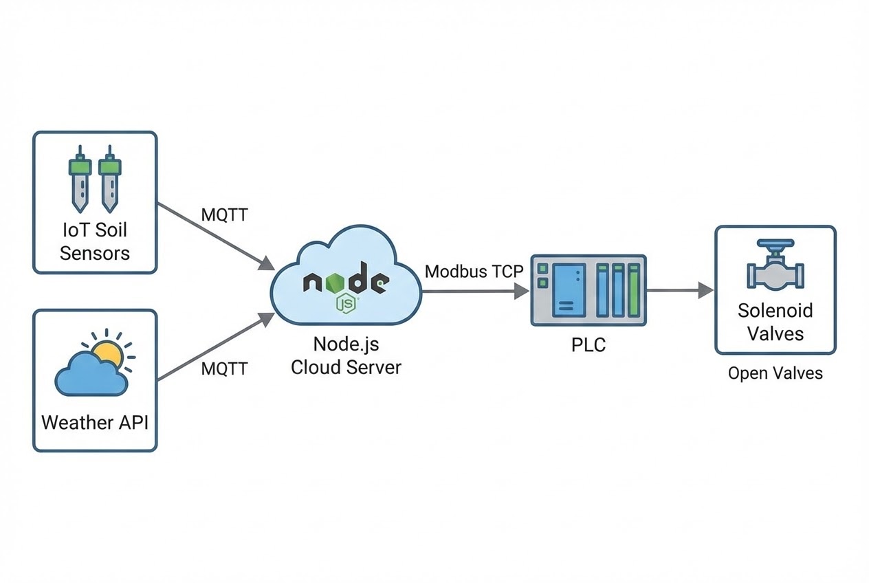 Smart Irrigation System Architecture