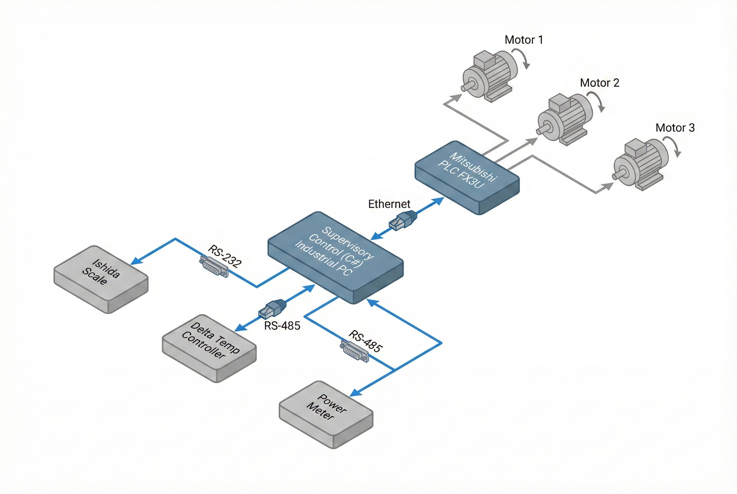 แผนผังระบบ Hybrid PC-PLC