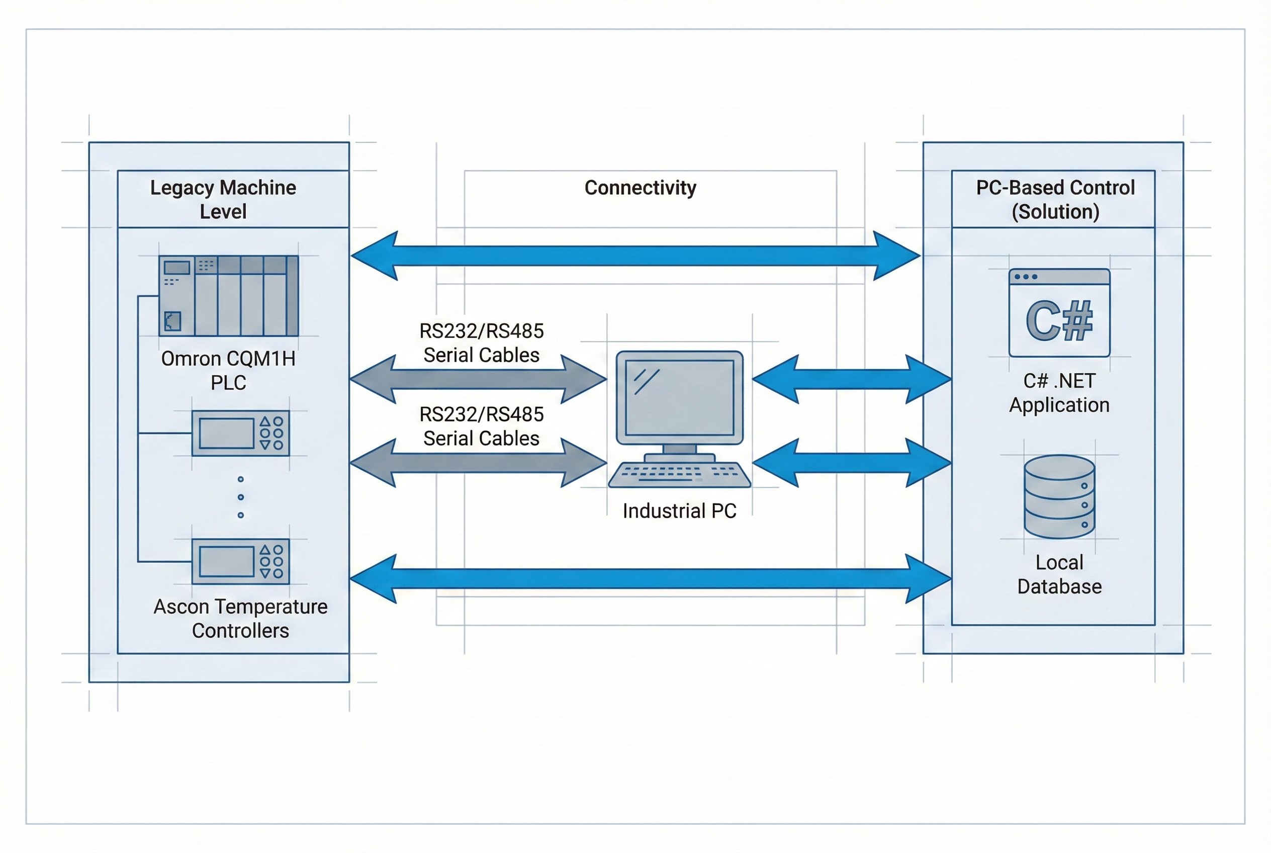 แผนผังระบบ Retrofit
