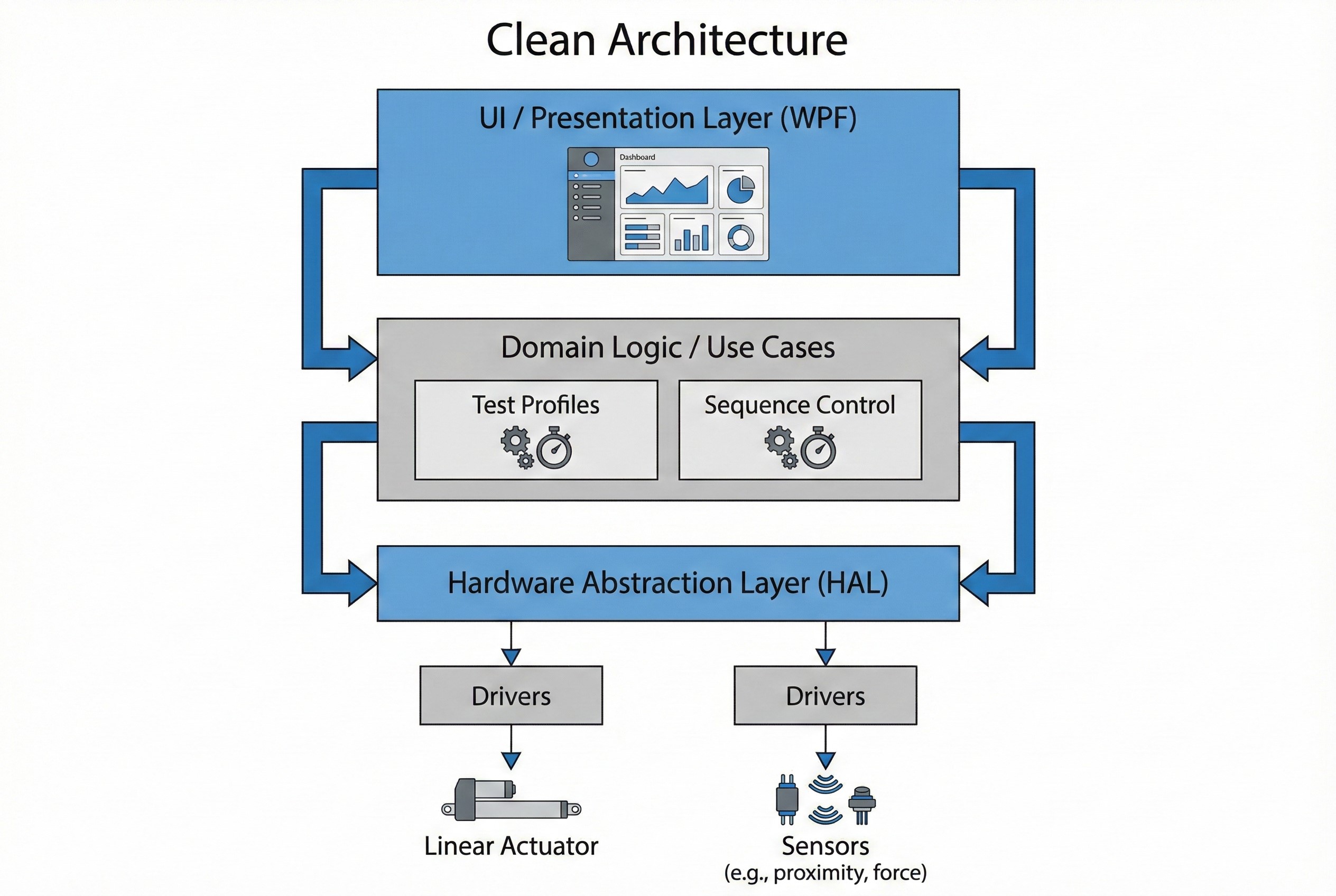 แผนผังระบบ Software Architecture