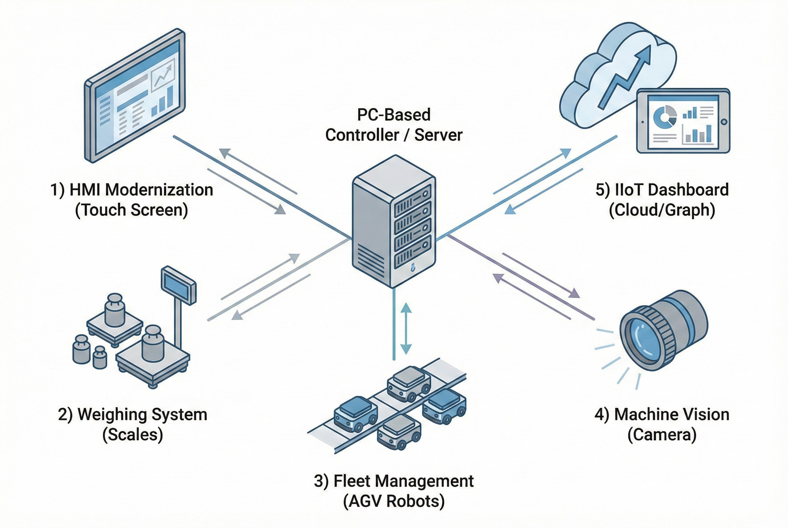 แผนผังบริการ